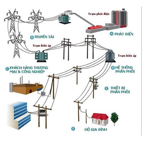 sơ đồ lưới điện